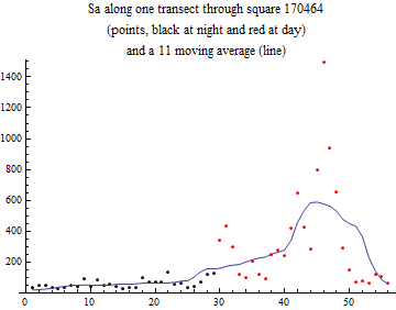 Graphics:Sa along one transect through square 170464 (points, black at night and red at day) and a 11 moving average (line)